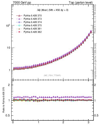 Plot of dphittbar in 7000 GeV pp collisions