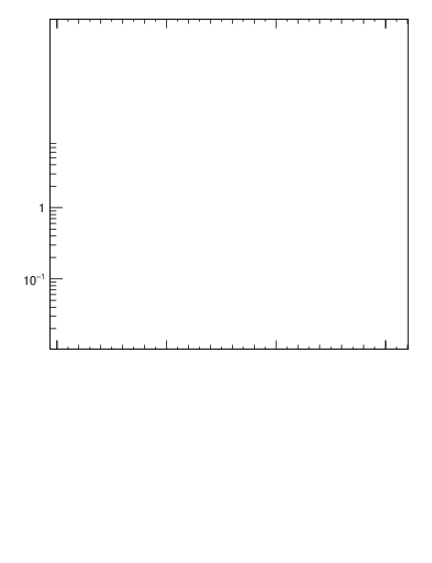 Plot of dphittbar in 1960 GeV ppbar collisions