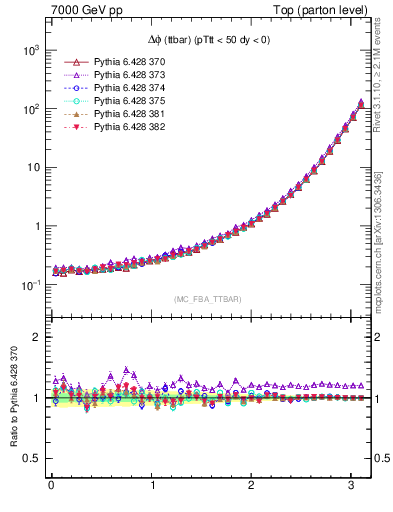 Plot of dphittbar in 7000 GeV pp collisions
