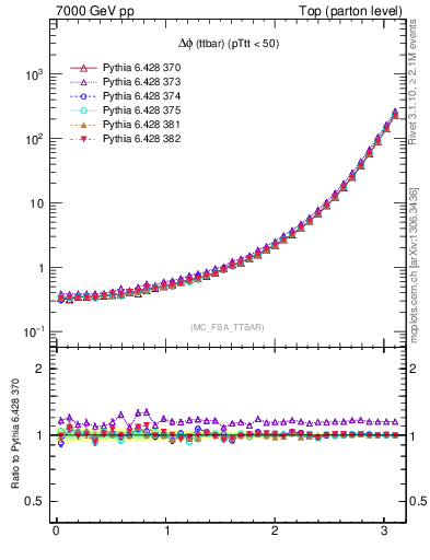 Plot of dphittbar in 7000 GeV pp collisions