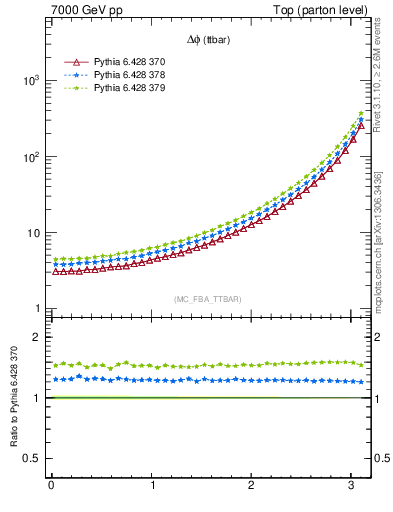 Plot of dphittbar in 7000 GeV pp collisions