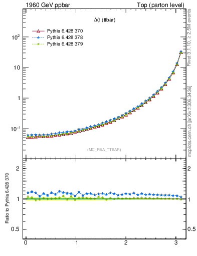 Plot of dphittbar in 1960 GeV ppbar collisions