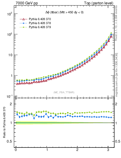Plot of dphittbar in 7000 GeV pp collisions