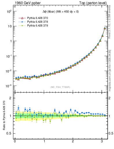 Plot of dphittbar in 1960 GeV ppbar collisions