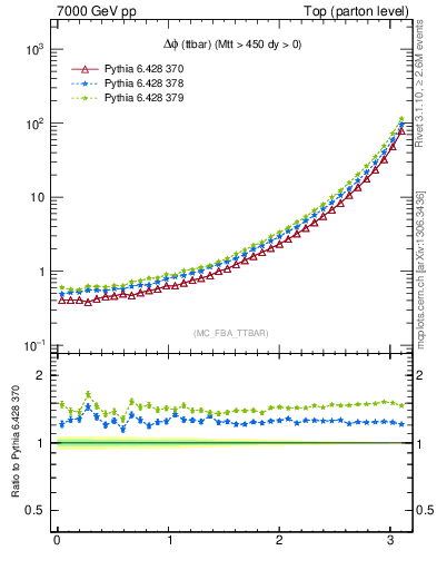 Plot of dphittbar in 7000 GeV pp collisions