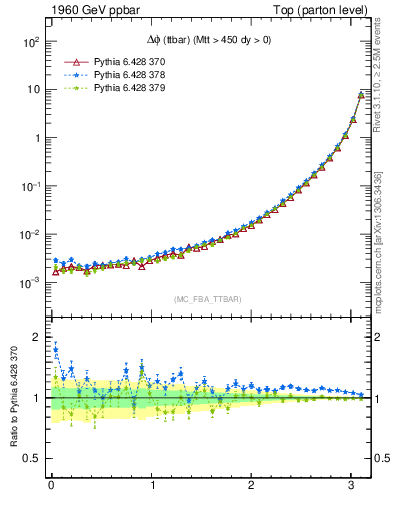 Plot of dphittbar in 1960 GeV ppbar collisions