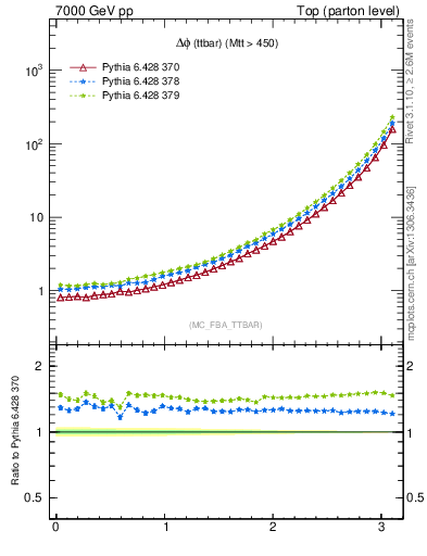 Plot of dphittbar in 7000 GeV pp collisions
