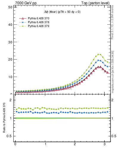 Plot of dphittbar in 7000 GeV pp collisions