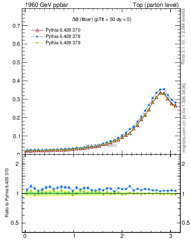 Plot of dphittbar in 1960 GeV ppbar collisions