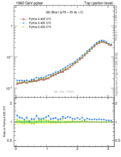 Plot of dphittbar in 1960 GeV ppbar collisions