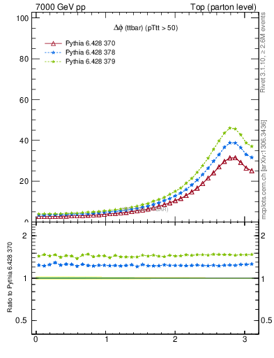 Plot of dphittbar in 7000 GeV pp collisions