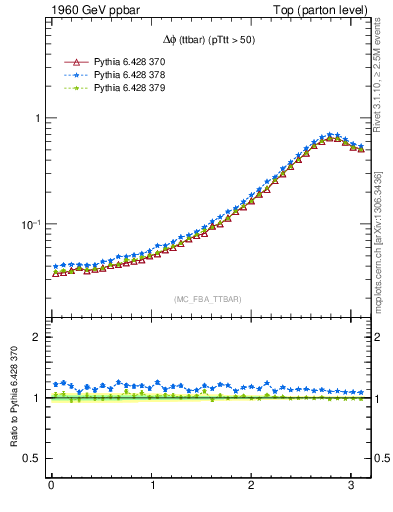 Plot of dphittbar in 1960 GeV ppbar collisions