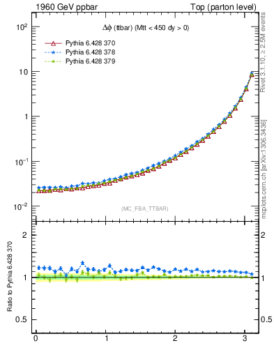 Plot of dphittbar in 1960 GeV ppbar collisions