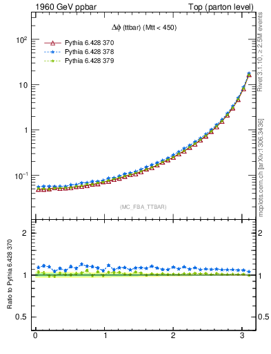 Plot of dphittbar in 1960 GeV ppbar collisions
