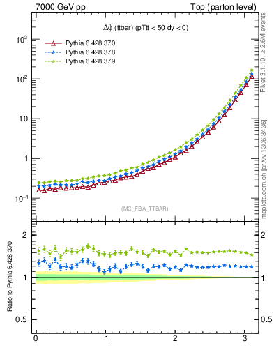 Plot of dphittbar in 7000 GeV pp collisions