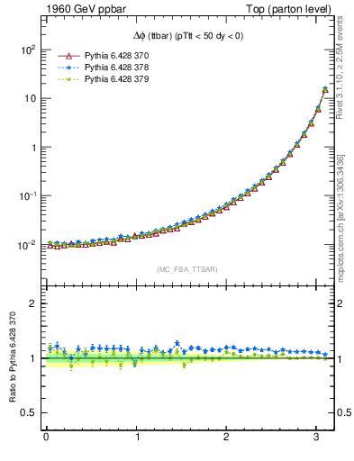 Plot of dphittbar in 1960 GeV ppbar collisions