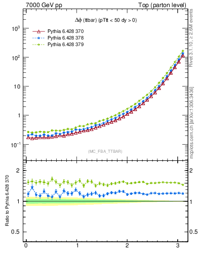 Plot of dphittbar in 7000 GeV pp collisions