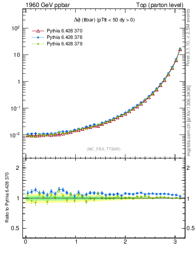 Plot of dphittbar in 1960 GeV ppbar collisions