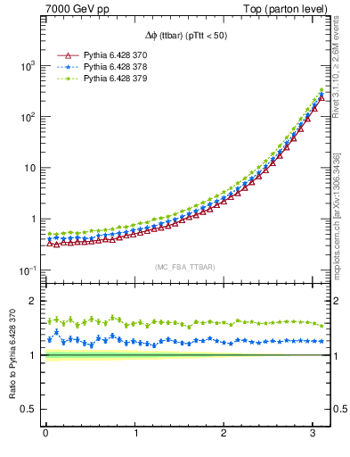 Plot of dphittbar in 7000 GeV pp collisions