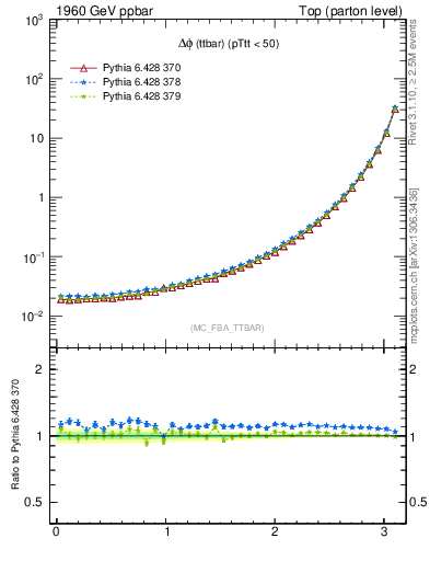 Plot of dphittbar in 1960 GeV ppbar collisions