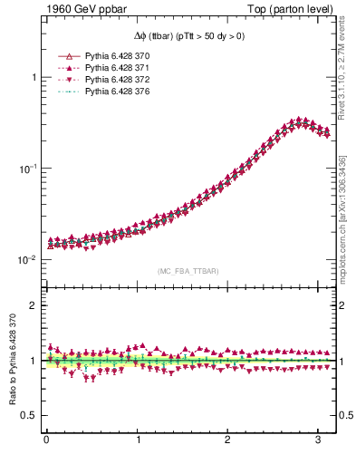 Plot of dphittbar in 1960 GeV ppbar collisions