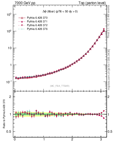 Plot of dphittbar in 7000 GeV pp collisions