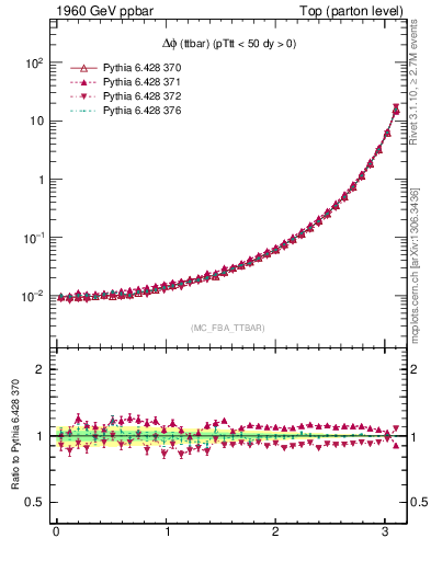 Plot of dphittbar in 1960 GeV ppbar collisions