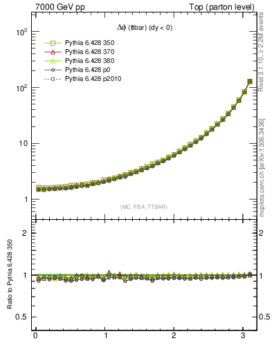 Plot of dphittbar in 7000 GeV pp collisions