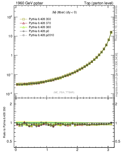 Plot of dphittbar in 1960 GeV ppbar collisions