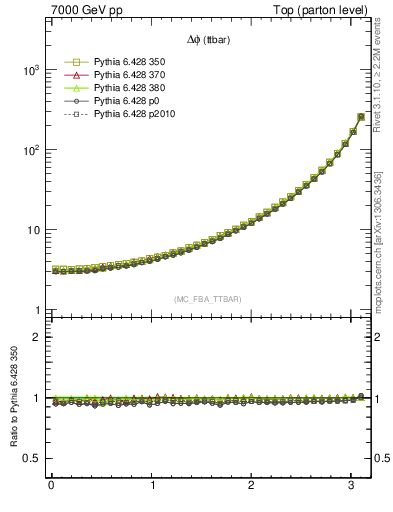 Plot of dphittbar in 7000 GeV pp collisions