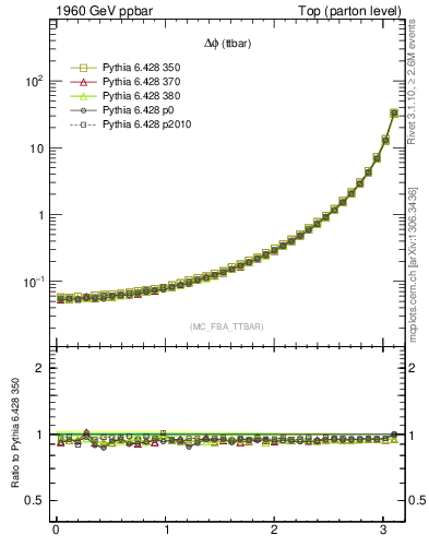 Plot of dphittbar in 1960 GeV ppbar collisions
