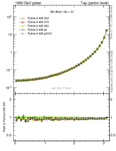 Plot of dphittbar in 1960 GeV ppbar collisions