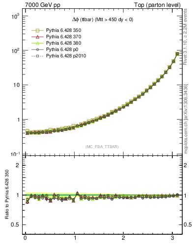 Plot of dphittbar in 7000 GeV pp collisions