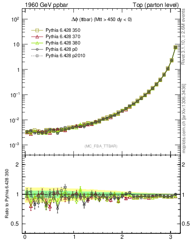 Plot of dphittbar in 1960 GeV ppbar collisions