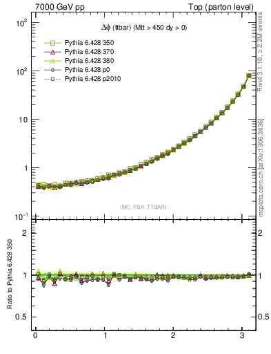 Plot of dphittbar in 7000 GeV pp collisions