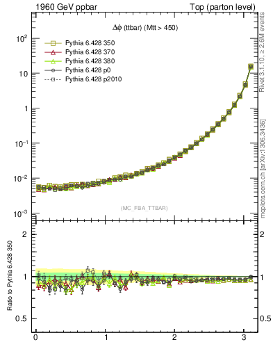 Plot of dphittbar in 1960 GeV ppbar collisions