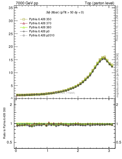 Plot of dphittbar in 7000 GeV pp collisions