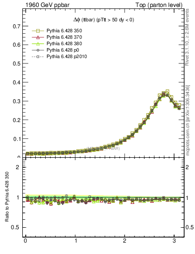 Plot of dphittbar in 1960 GeV ppbar collisions