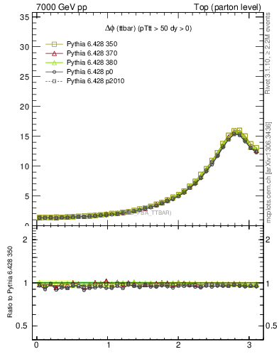 Plot of dphittbar in 7000 GeV pp collisions