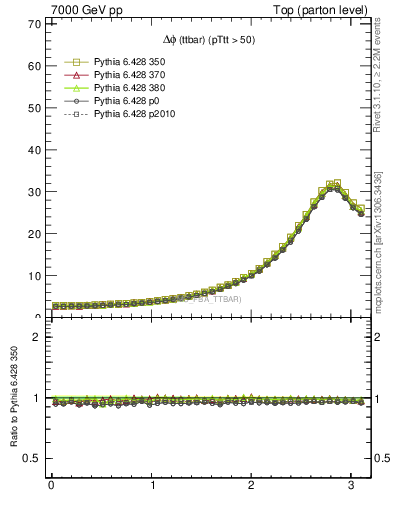 Plot of dphittbar in 7000 GeV pp collisions