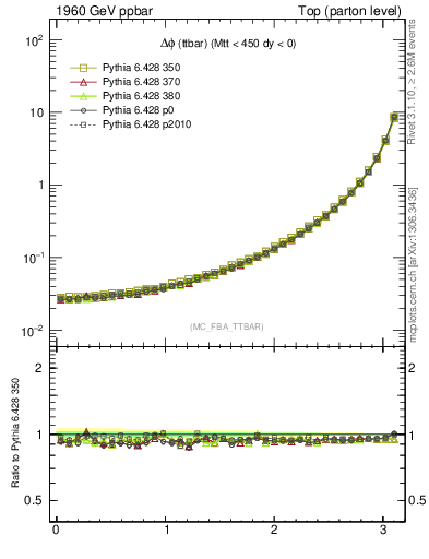 Plot of dphittbar in 1960 GeV ppbar collisions
