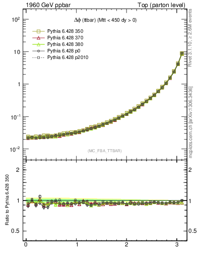 Plot of dphittbar in 1960 GeV ppbar collisions