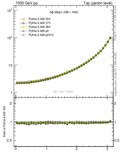 Plot of dphittbar in 7000 GeV pp collisions