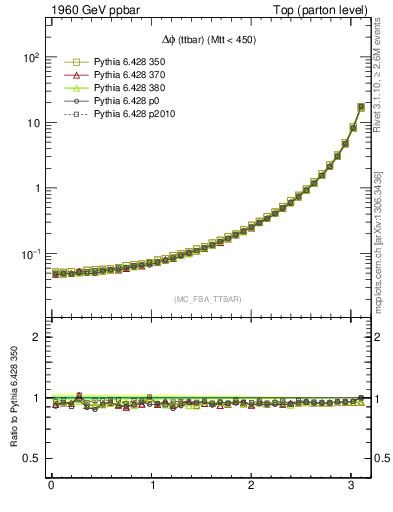 Plot of dphittbar in 1960 GeV ppbar collisions