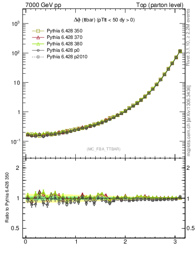 Plot of dphittbar in 7000 GeV pp collisions