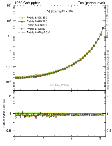 Plot of dphittbar in 1960 GeV ppbar collisions