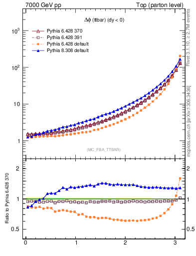 Plot of dphittbar in 7000 GeV pp collisions