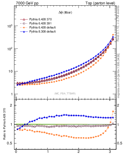 Plot of dphittbar in 7000 GeV pp collisions