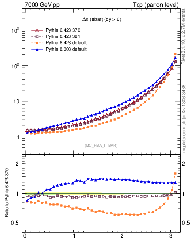Plot of dphittbar in 7000 GeV pp collisions