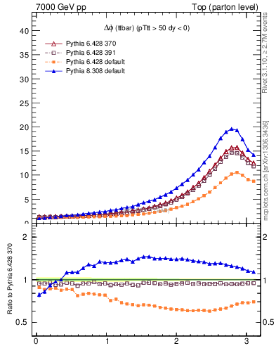 Plot of dphittbar in 7000 GeV pp collisions
